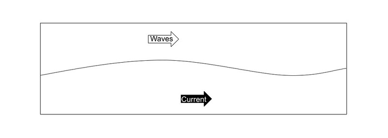 wave with current